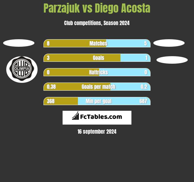 Parzajuk vs Diego Acosta h2h player stats