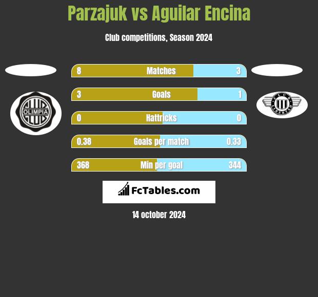 Parzajuk vs Aguilar Encina h2h player stats