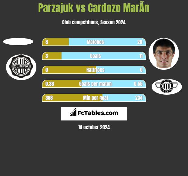 Parzajuk vs Cardozo MarÃ­n h2h player stats