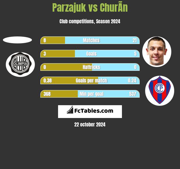 Parzajuk vs ChurÃ­n h2h player stats