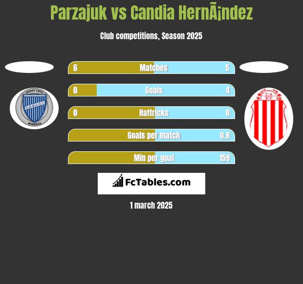 Parzajuk vs Candia HernÃ¡ndez h2h player stats