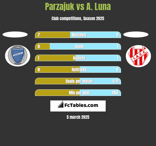 Parzajuk vs A. Luna h2h player stats