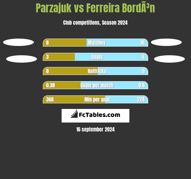 Parzajuk vs Ferreira BordÃ³n h2h player stats