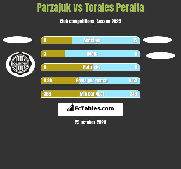 Parzajuk vs Torales Peralta h2h player stats