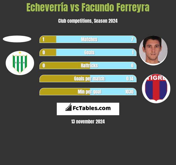 Echeverría vs Facundo Ferreyra h2h player stats