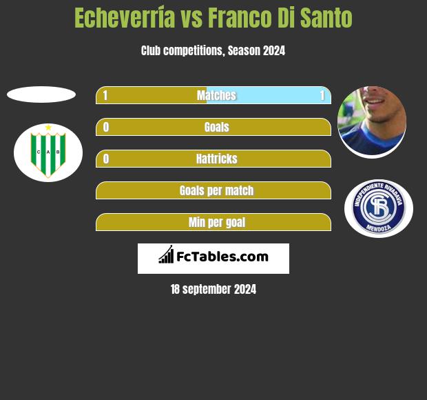 Echeverría vs Franco Di Santo h2h player stats