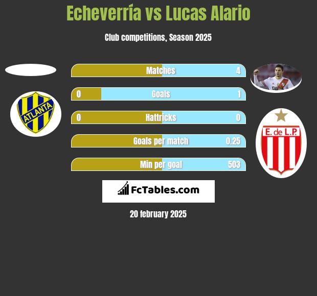 Echeverría vs Lucas Alario h2h player stats