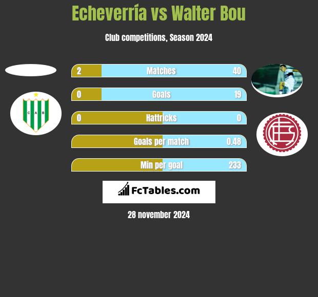 Echeverría vs Walter Bou h2h player stats