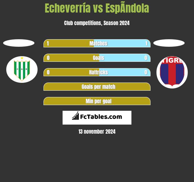 Echeverría vs EspÃ­ndola h2h player stats