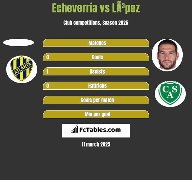 Echeverría vs LÃ³pez h2h player stats