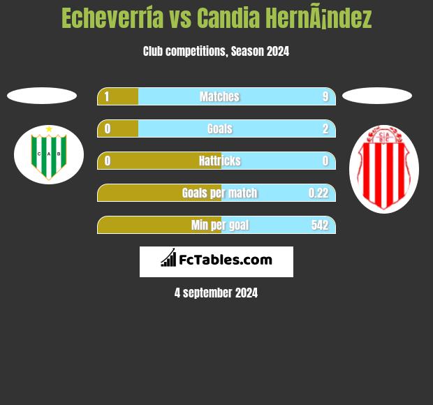 Echeverría vs Candia HernÃ¡ndez h2h player stats