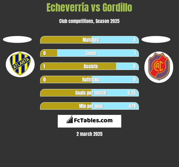 Echeverría vs Gordillo h2h player stats