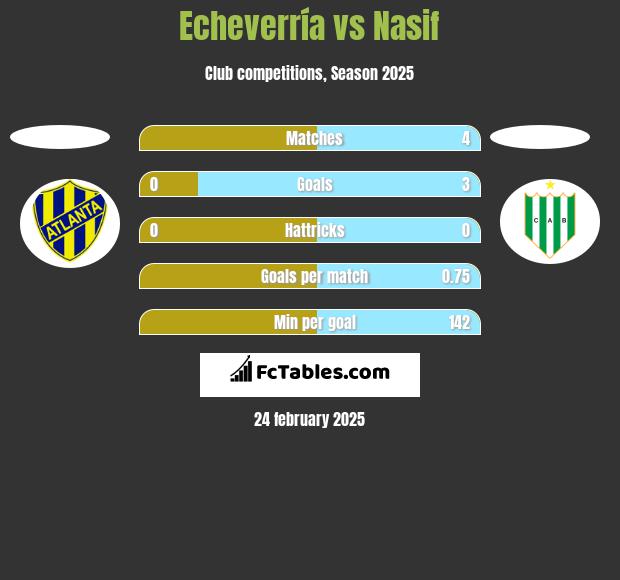 Echeverría vs Nasif h2h player stats