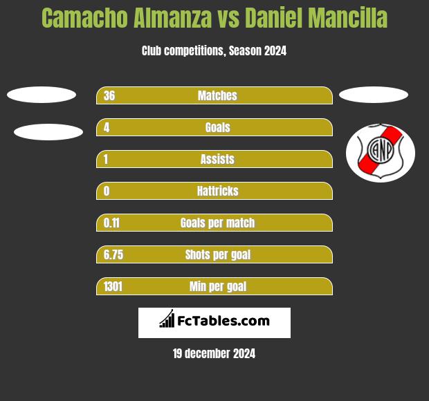 Camacho Almanza vs Daniel Mancilla h2h player stats