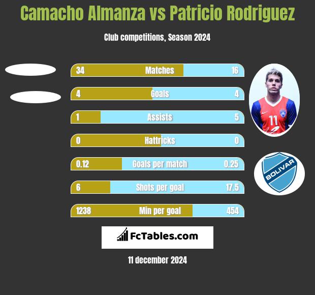 Camacho Almanza vs Patricio Rodriguez h2h player stats