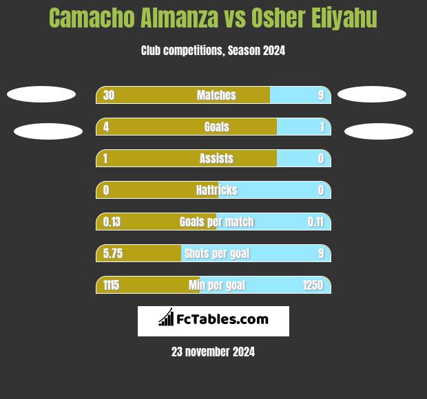 Camacho Almanza vs Osher Eliyahu h2h player stats