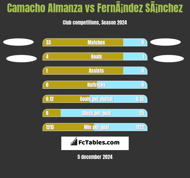 Camacho Almanza vs FernÃ¡ndez SÃ¡nchez h2h player stats