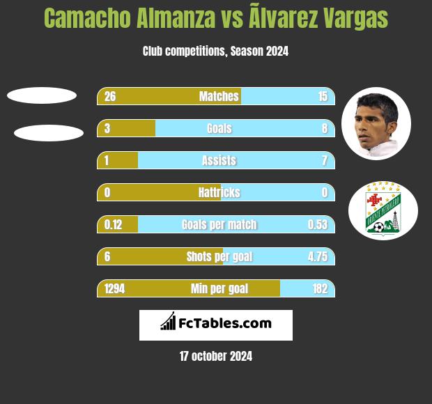 Camacho Almanza vs Ãlvarez Vargas h2h player stats