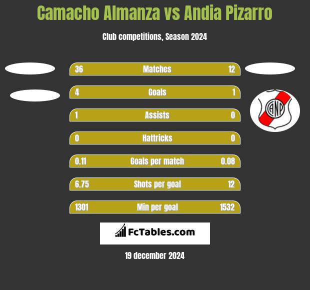 Camacho Almanza vs Andia Pizarro h2h player stats