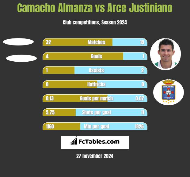 Camacho Almanza vs Arce Justiniano h2h player stats