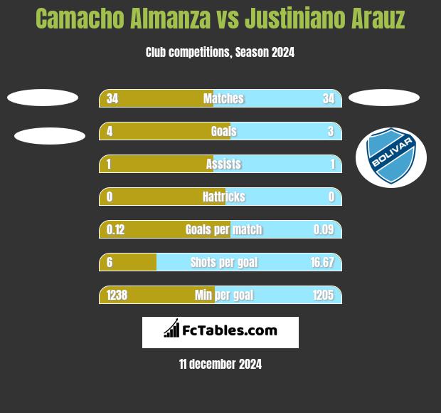 Camacho Almanza vs Justiniano Arauz h2h player stats