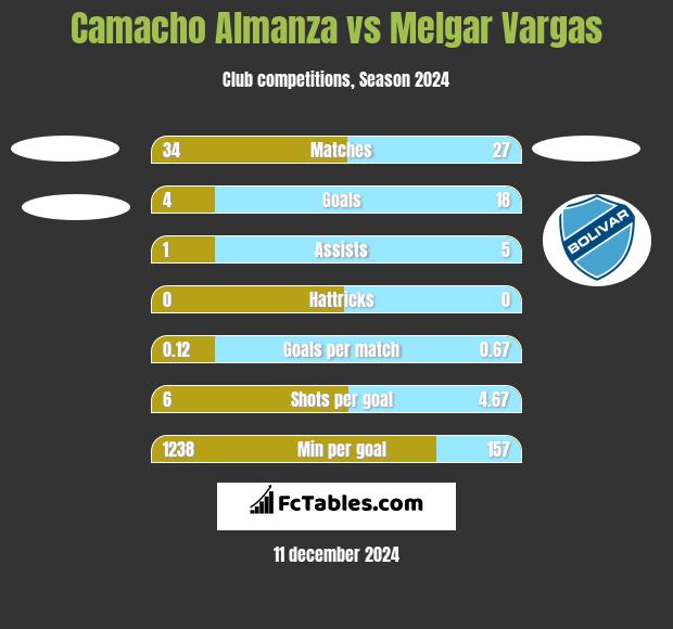 Camacho Almanza vs Melgar Vargas h2h player stats