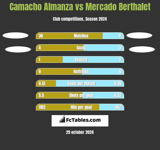 Camacho Almanza vs Mercado Berthalet h2h player stats