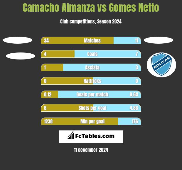 Camacho Almanza vs Gomes Netto h2h player stats