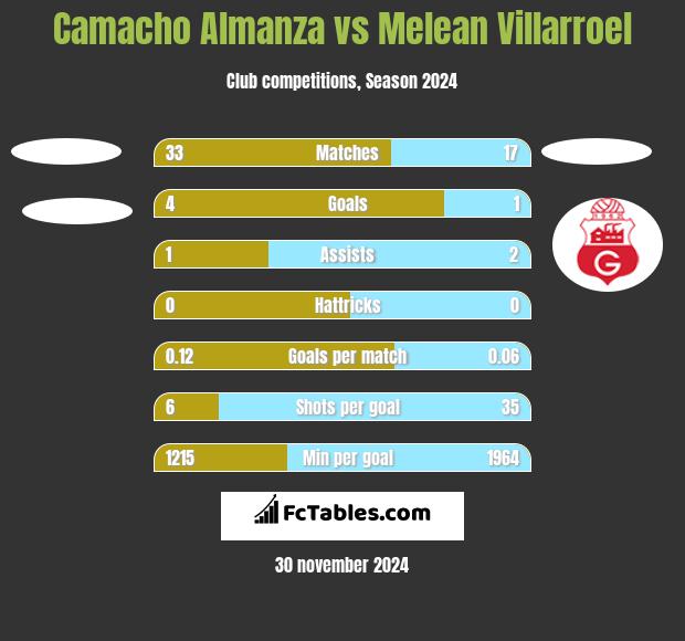 Camacho Almanza vs Melean Villarroel h2h player stats