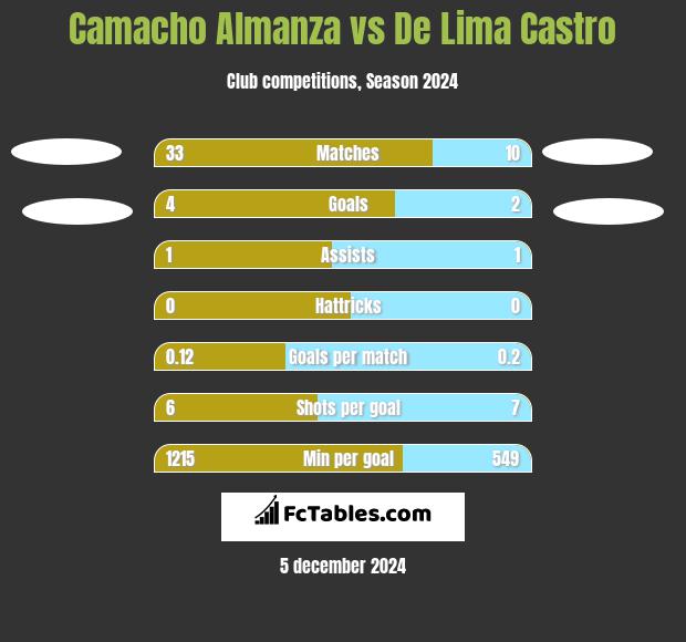 Camacho Almanza vs De Lima Castro h2h player stats