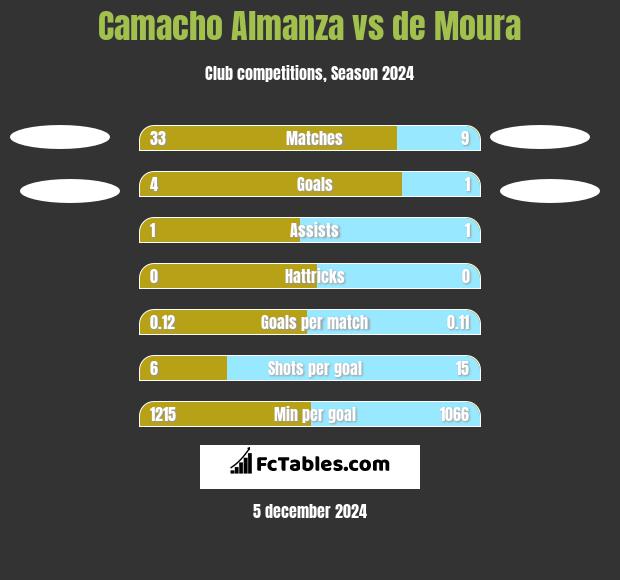 Camacho Almanza vs de Moura h2h player stats