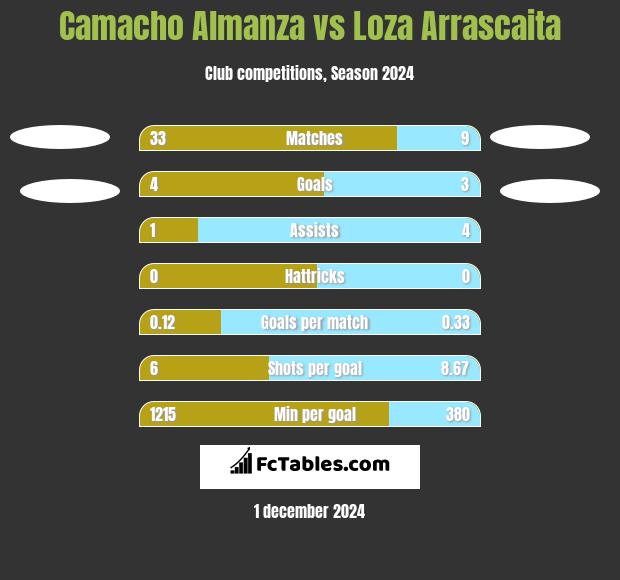 Camacho Almanza vs Loza Arrascaita h2h player stats