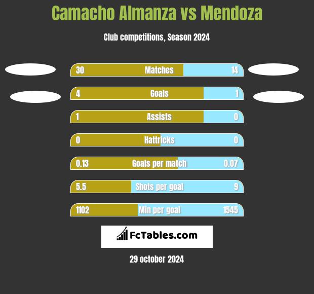 Camacho Almanza vs Mendoza h2h player stats