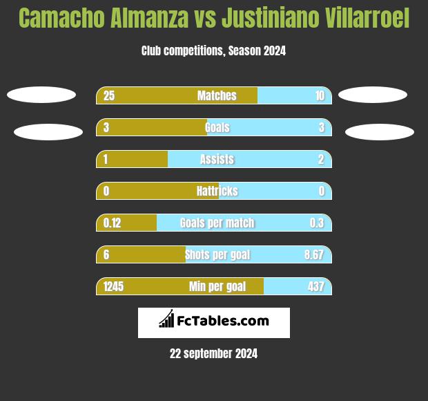 Camacho Almanza vs Justiniano Villarroel h2h player stats