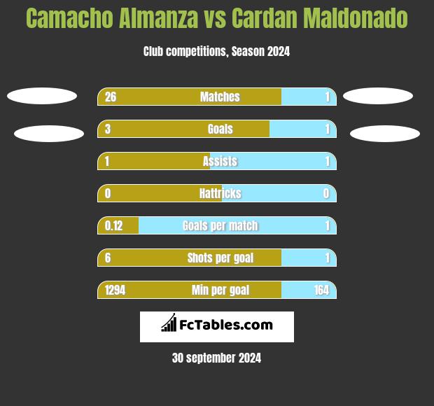 Camacho Almanza vs Cardan Maldonado h2h player stats