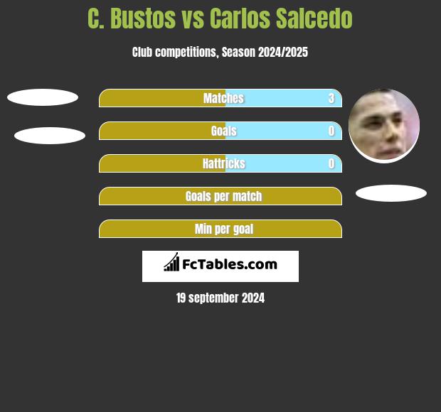 C. Bustos vs Carlos Salcedo h2h player stats