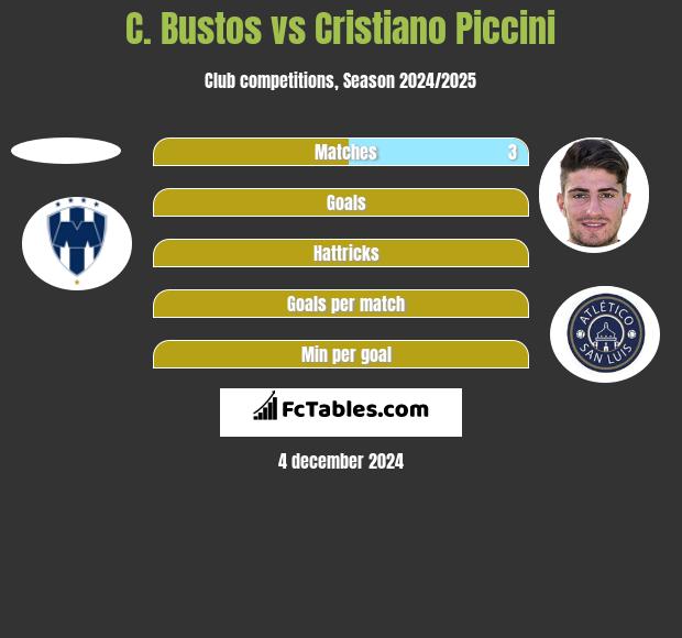 C. Bustos vs Cristiano Piccini h2h player stats