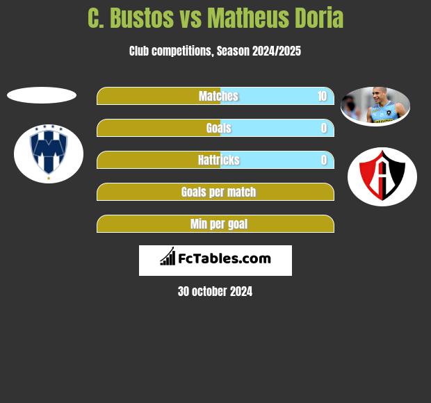 C. Bustos vs Matheus Doria h2h player stats