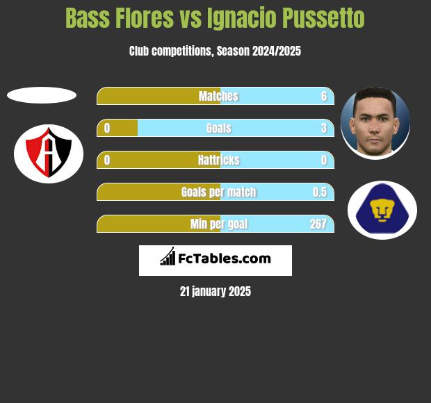 Bass Flores vs Ignacio Pussetto h2h player stats