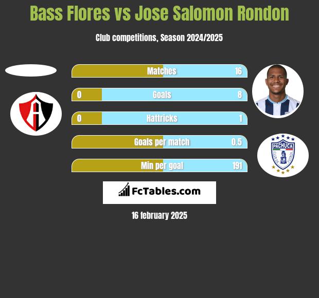 Bass Flores vs Jose Salomon Rondon h2h player stats