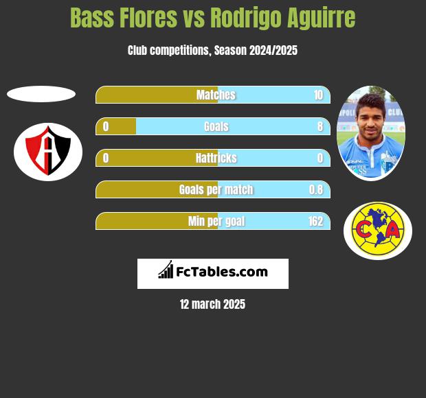 Bass Flores vs Rodrigo Aguirre h2h player stats