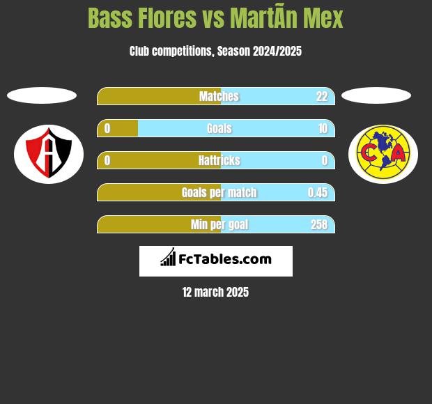 Bass Flores vs MartÃ­n Mex h2h player stats