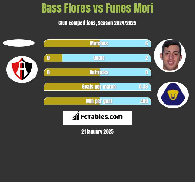 Bass Flores vs Funes Mori h2h player stats