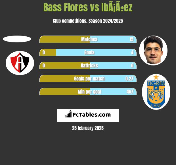 Bass Flores vs IbÃ¡Ã±ez h2h player stats