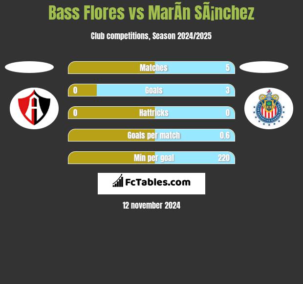 Bass Flores vs MarÃ­n SÃ¡nchez h2h player stats