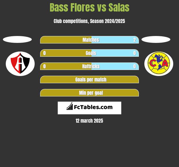 Bass Flores vs Salas h2h player stats