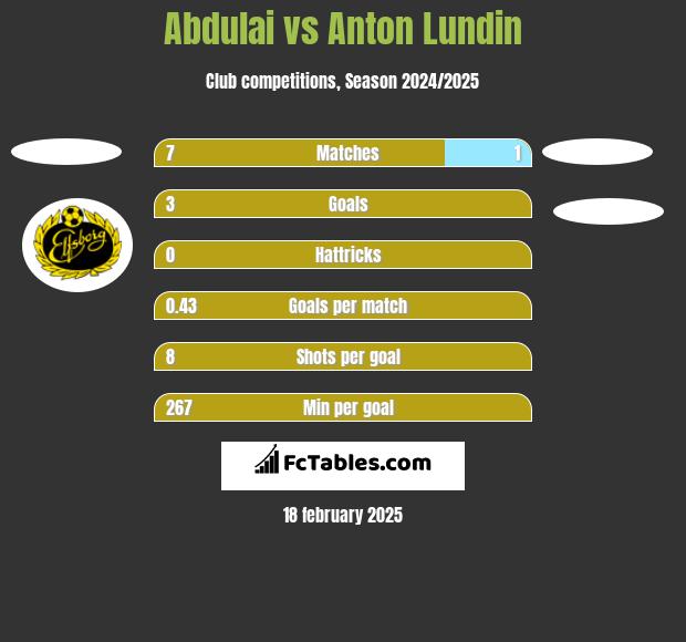 Abdulai vs Anton Lundin h2h player stats