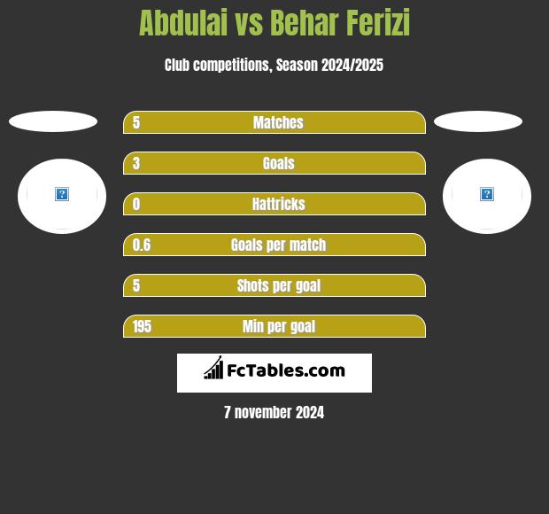 Abdulai vs Behar Ferizi h2h player stats