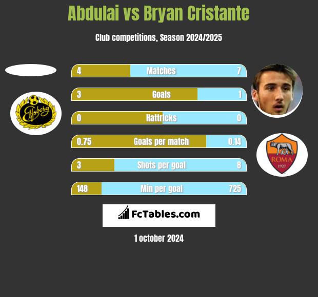 Abdulai vs Bryan Cristante h2h player stats