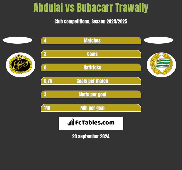 Abdulai vs Bubacarr Trawally h2h player stats